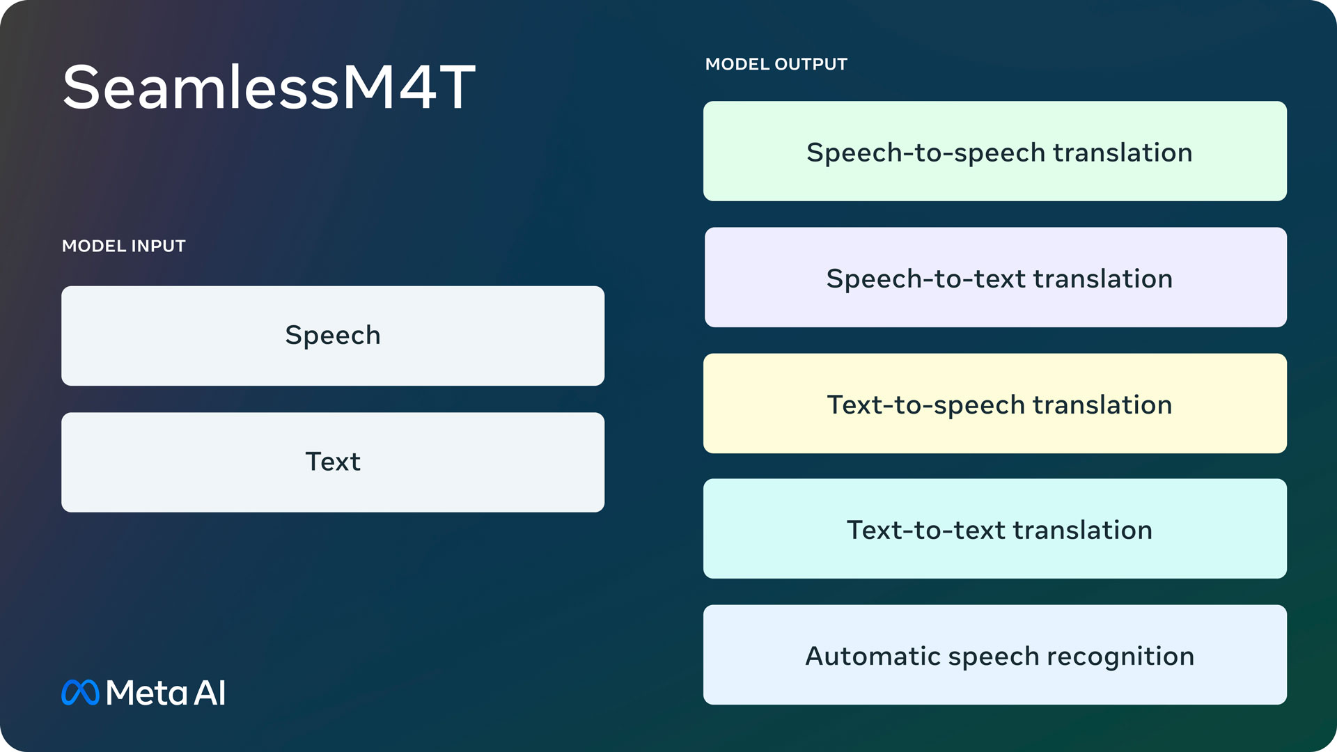 Meta、音声とテキストに両対応の翻訳AI「SeamlessM4T」を開発─約100言語の文字や音声を認識