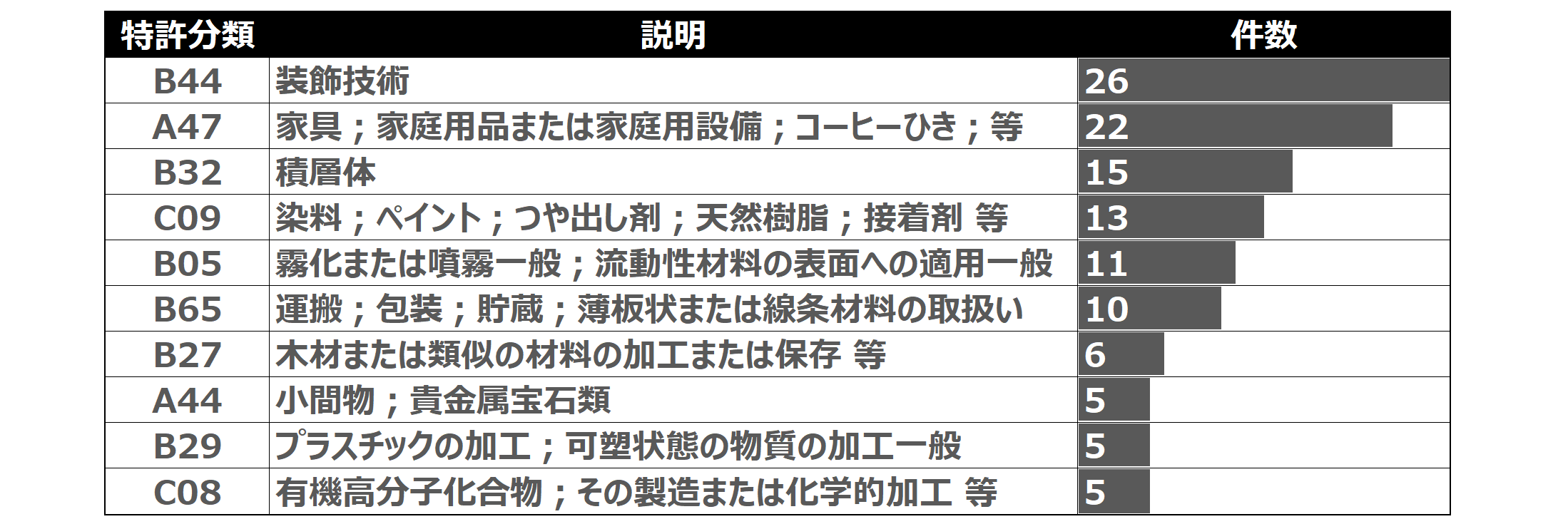 母集団：2011年以降の出願 計96件（検索式は下部に記載）