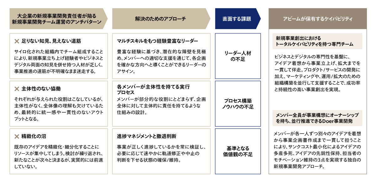 Insight138 fig 09Doer事業開発を使ったアビームの新規事業開発アプローチ