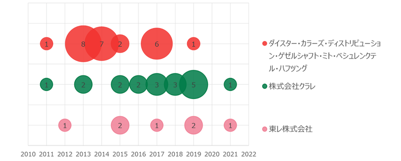 横軸：出願年　バブル大きさ：出願件数