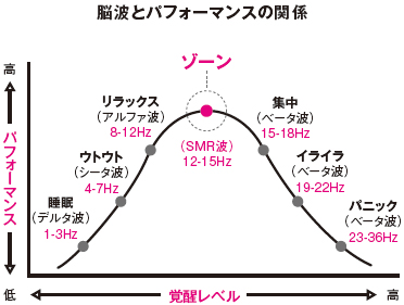 ゾーン