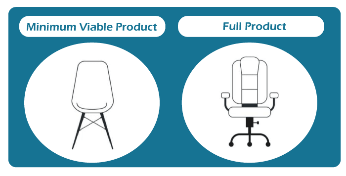 Design Thinking & Minimum Viable Product: Perfect Match