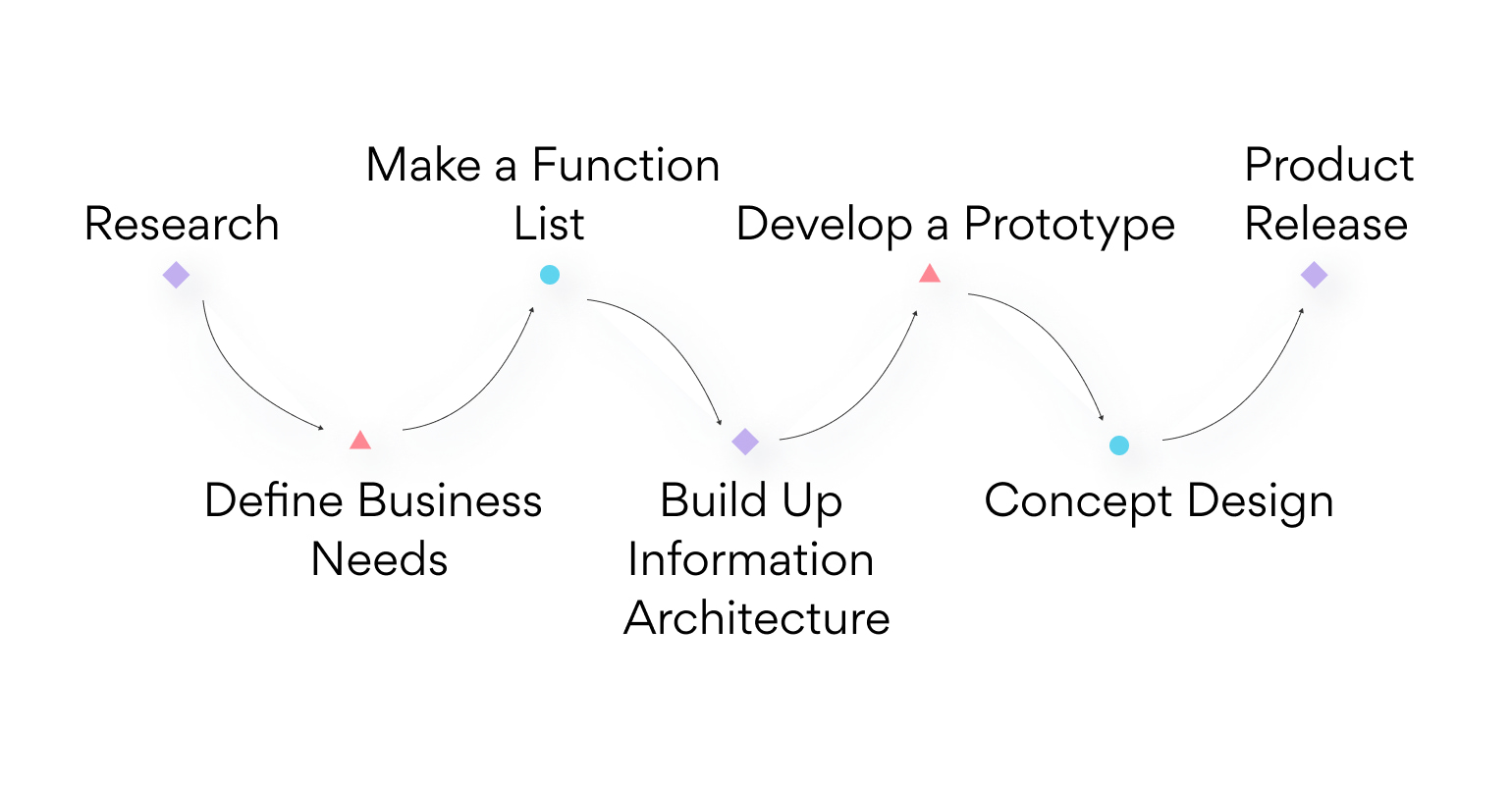7 Steps to Boost Your Business with Product Design