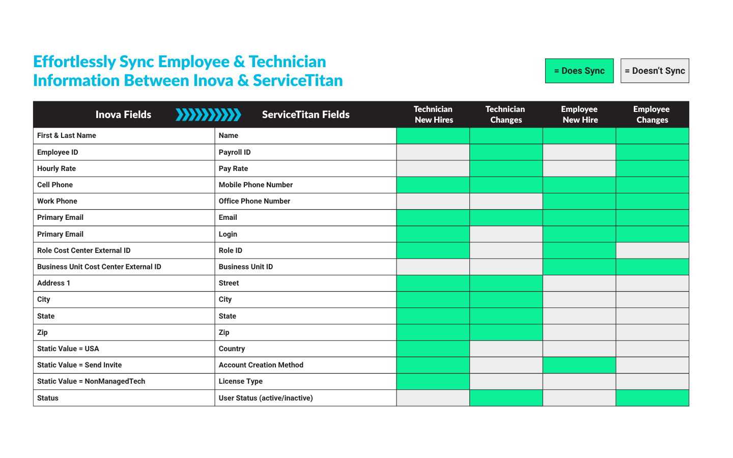 One Employee Record_Inova