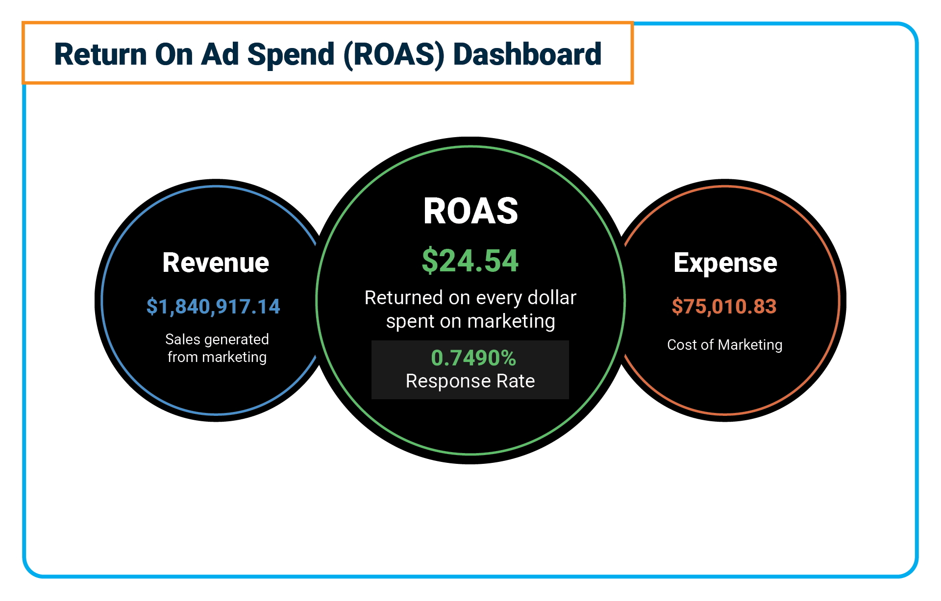 Return on Ad Spend (ROAS) Dashboard