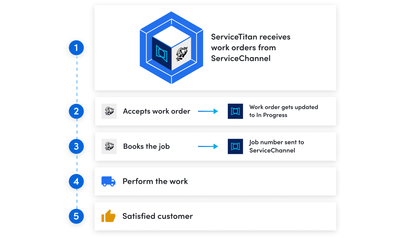 ServiceChannel Featured Image