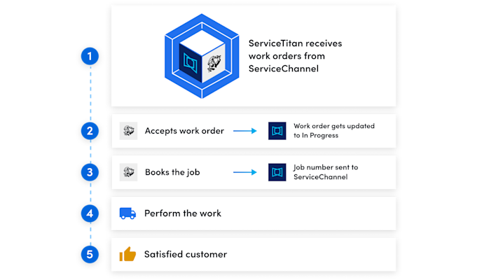 Servicechannel Example Work Order ServiceChannel