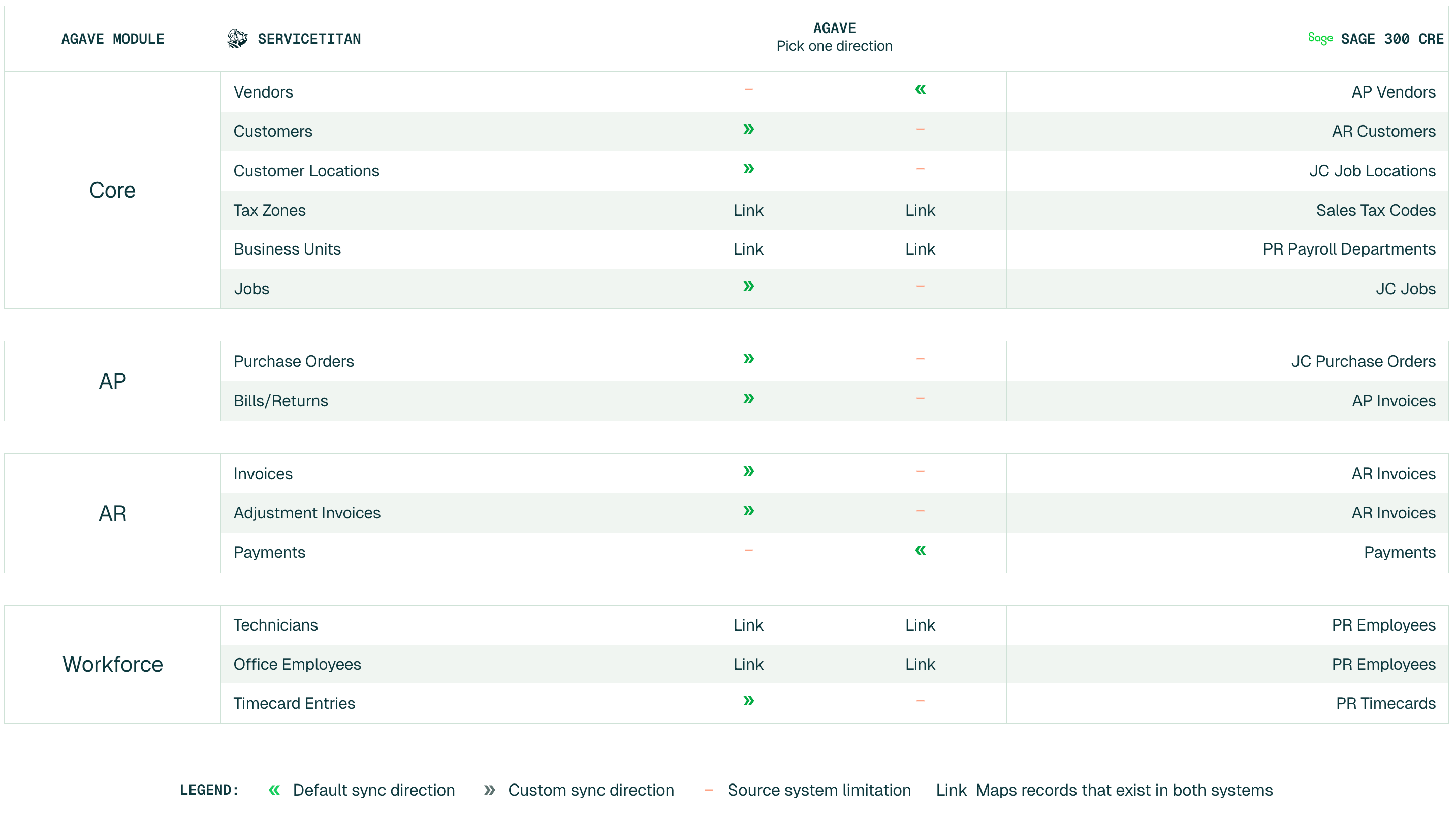 Agave - Sage 300 CRE