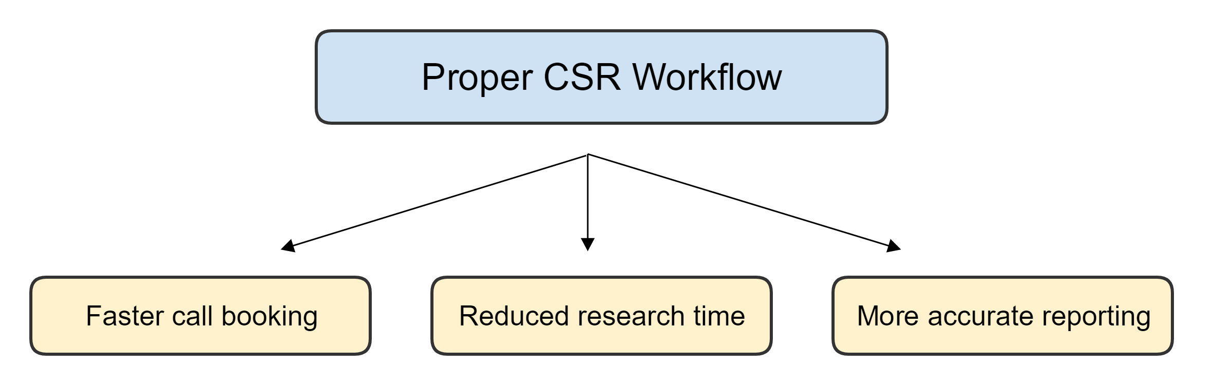 csr-workflow.png
