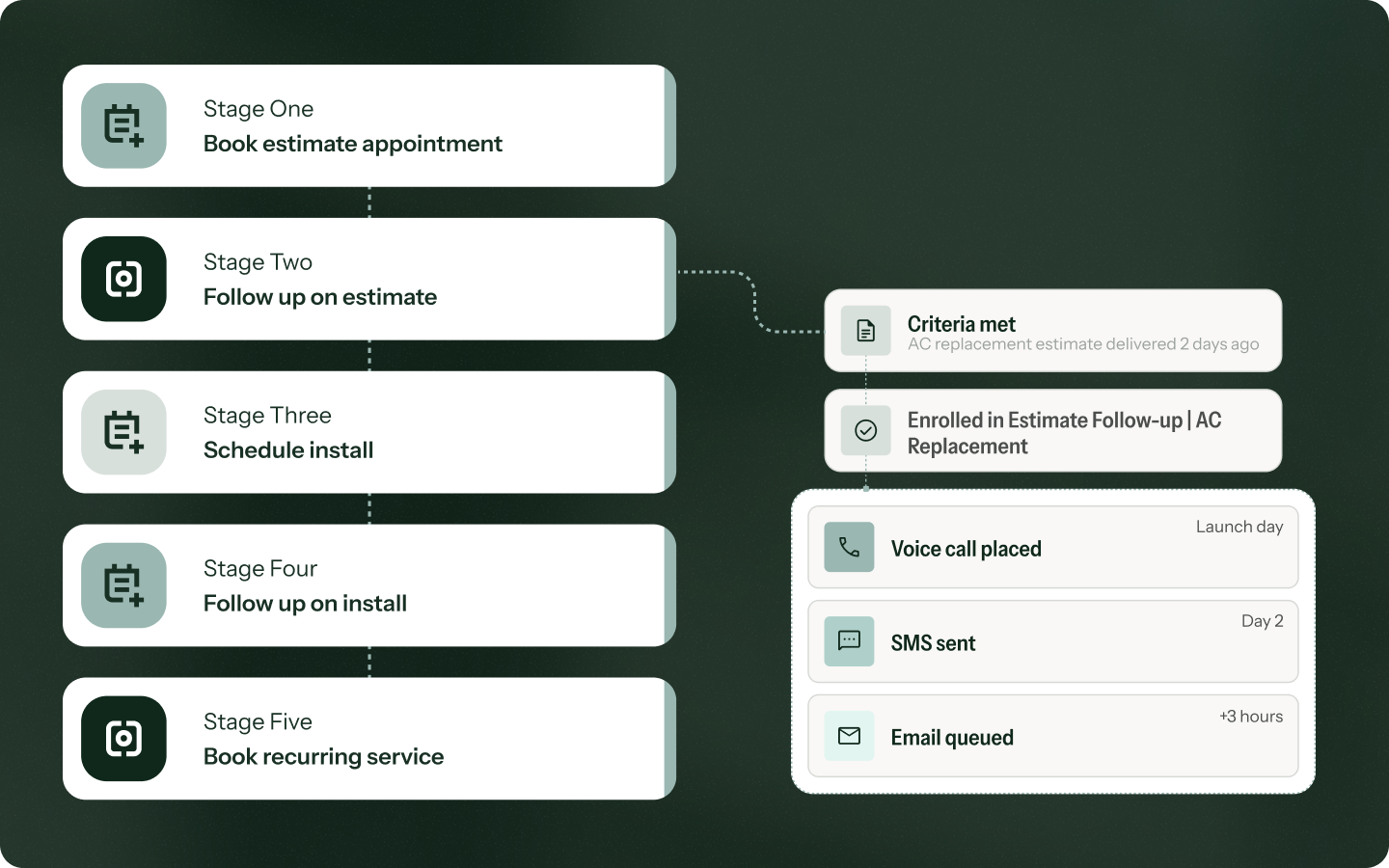 Outbound campaigns across the customer journey
