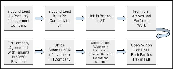 A flowchart showing the end-to-end job process with a multiple bill-to scenario.