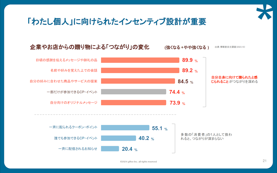 博報堂調査