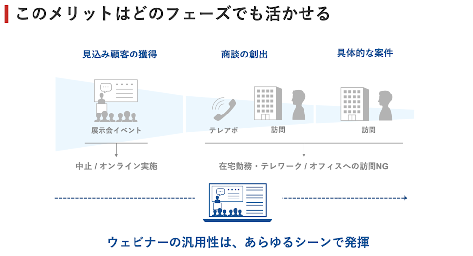 ウェビナーを軸としたコミュニケーションのメリット