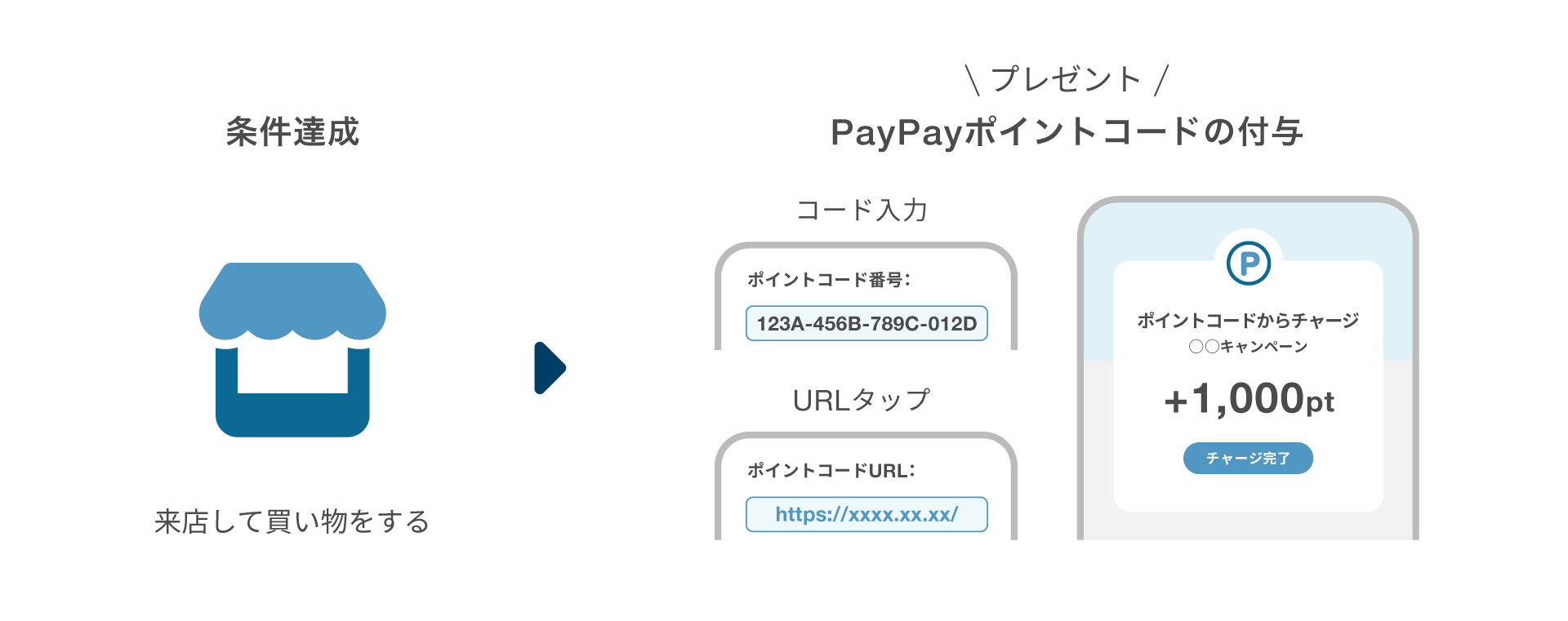 来店促進キャンペーンのインセンティブ