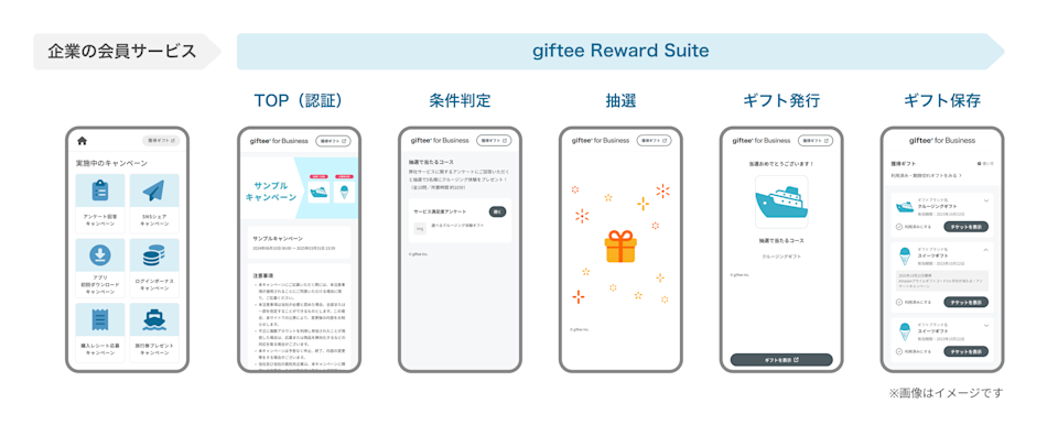 giftee-reward-suiteギフト交換の流れ