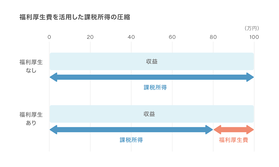 福利厚生費を活用した課税所得の圧縮