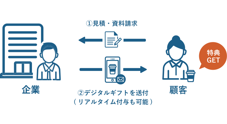 資料請求や見積もりのキャンペーン
