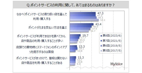 ポイントサービスに関する調査