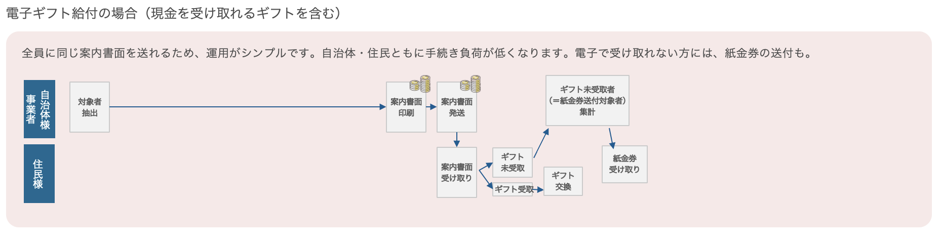 デジタル給付の場合