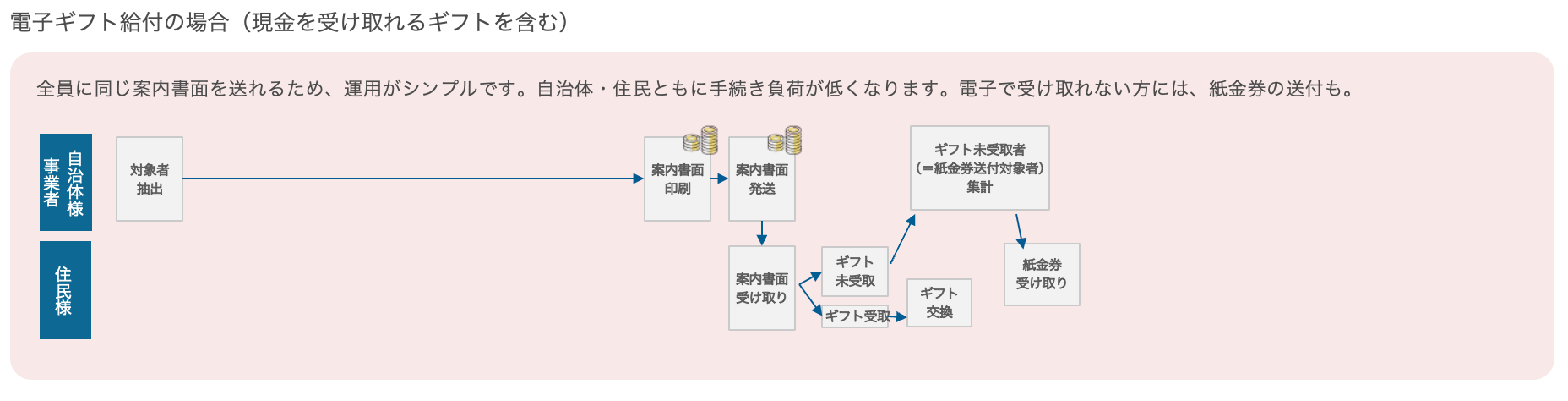 デジタル給付の場合