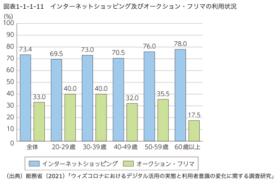 インターネットショッピング及びオークション・フリマの利用状況