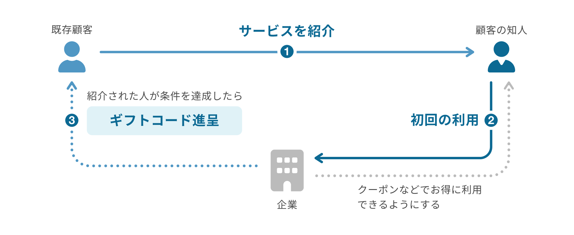 企業でのGoogle Play ギフトカード活用法｜事例・メリット・注意点を解説｜giftee for Business -  法人向けデジタルギフト導入実績No.1