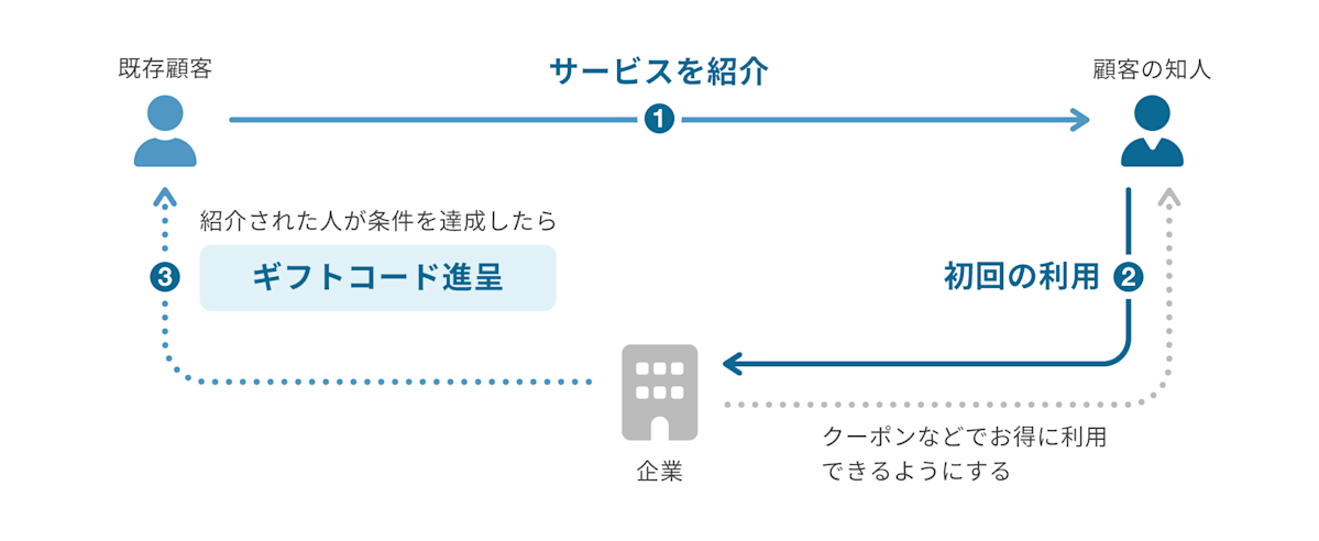 友達紹介→付与
