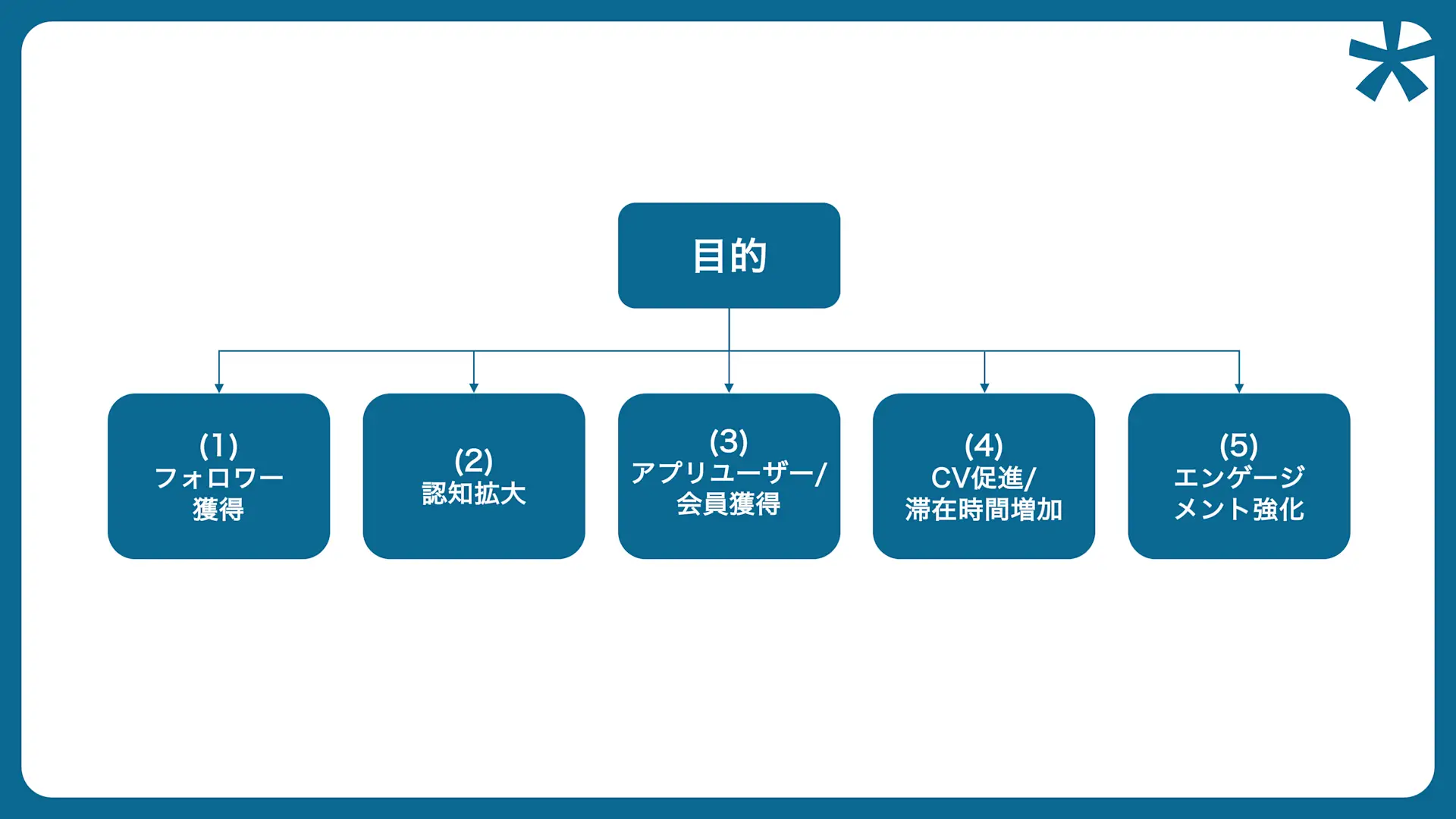 キャンペーンの目的