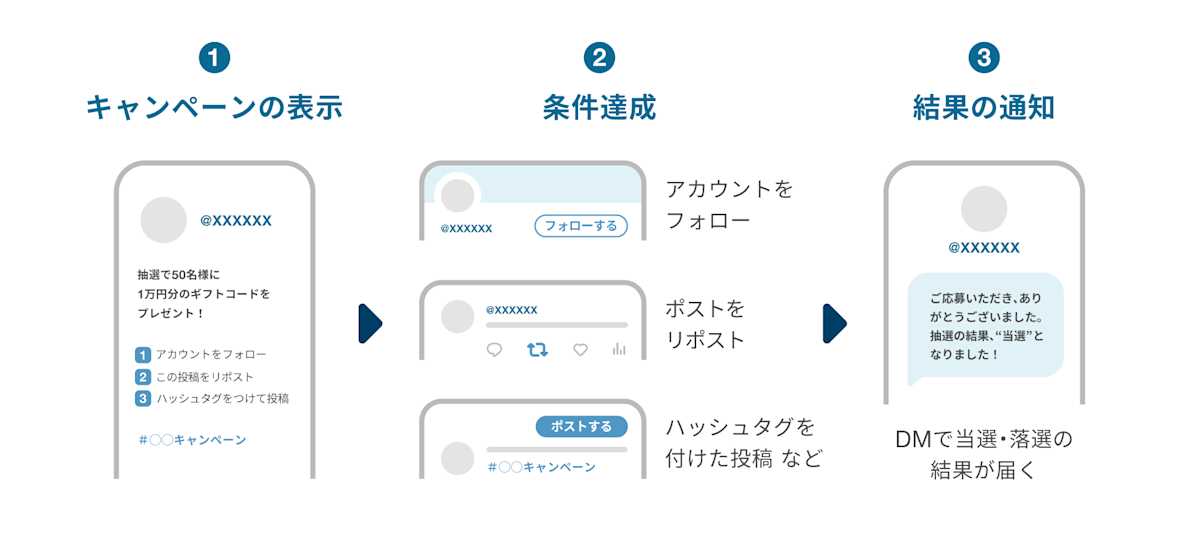 SNSキャンペーン→付与
