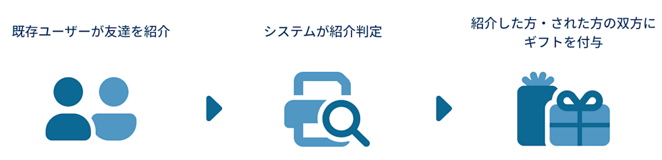 リファラルフロー