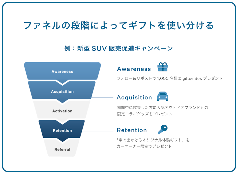 ファネルの段階によってギフトを使い分ける
