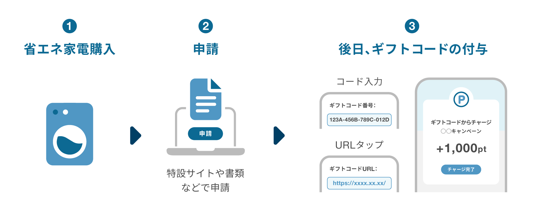 自治体→付与