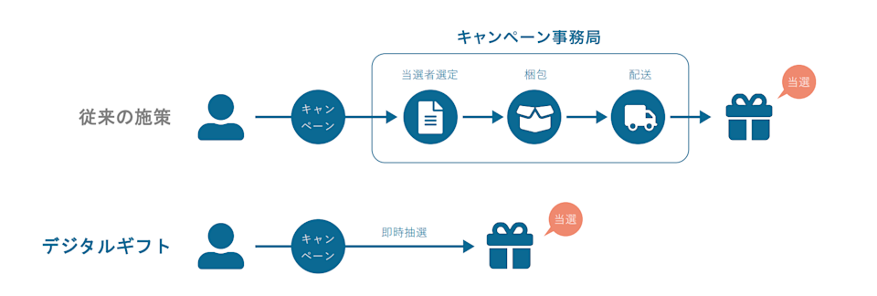 キャンペーンツール