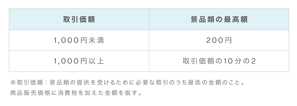 総付景品における景品類の限度額