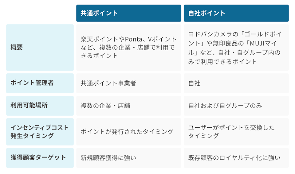 共通ポイント・自社ポイント比較表