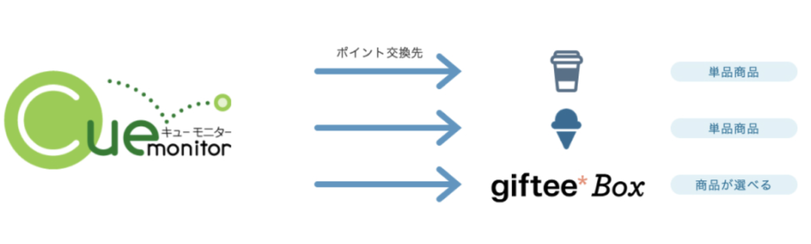 インテージ 交換フロー図