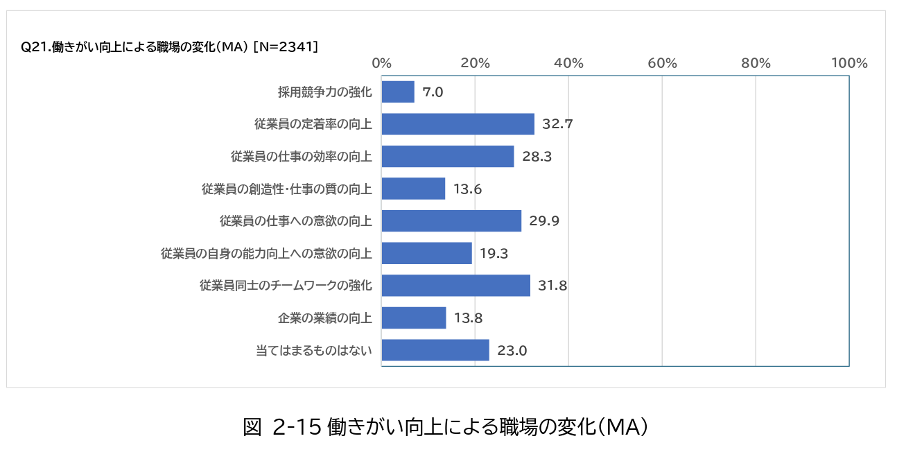 令和6年度働く人のワークエンゲージメントの向上に向けた支援事業』企業アンケート調査報告書