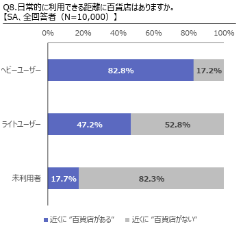 消費者意識の変化と百貨店利用等に関する調査結果