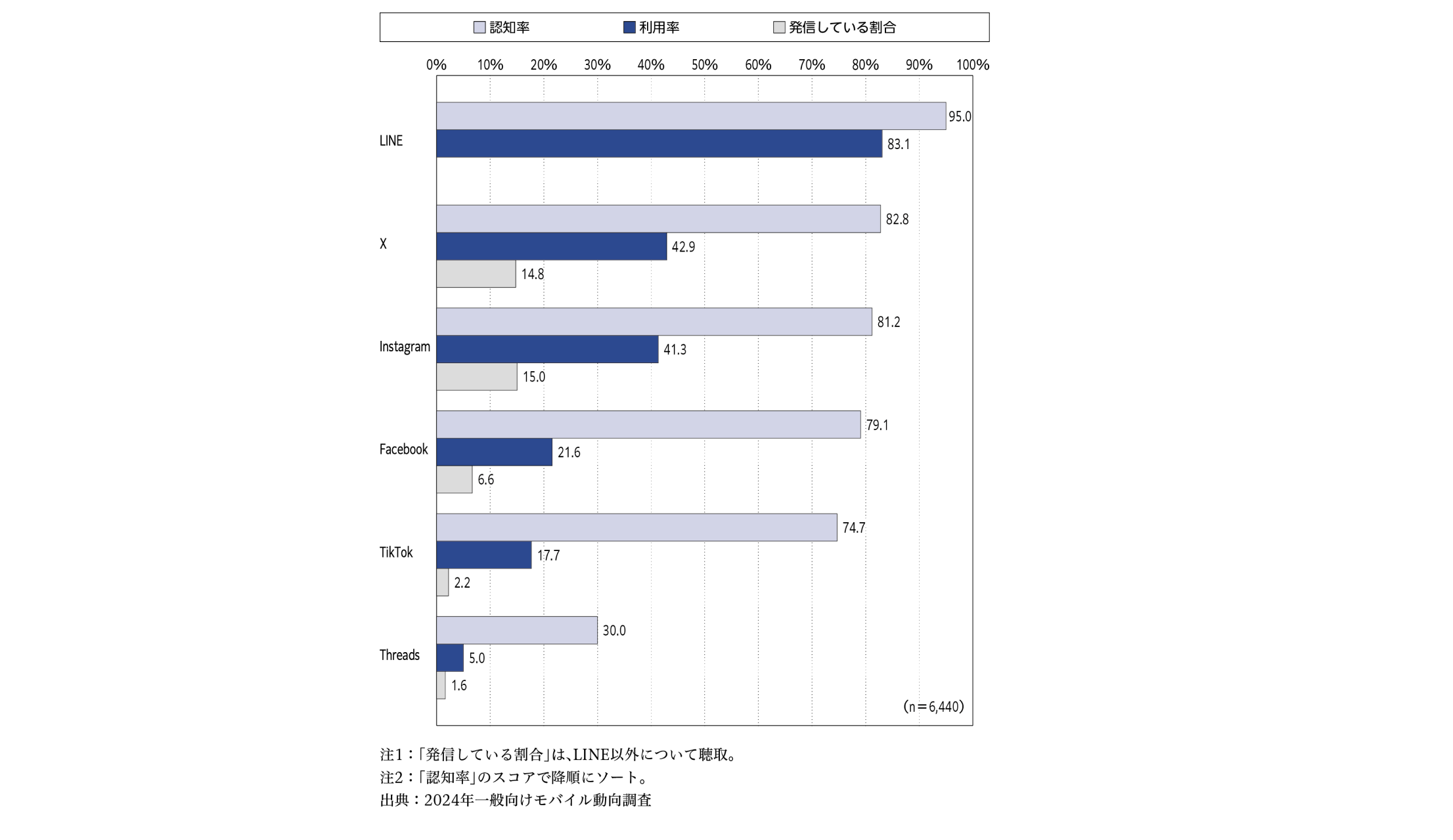 SNS利用率