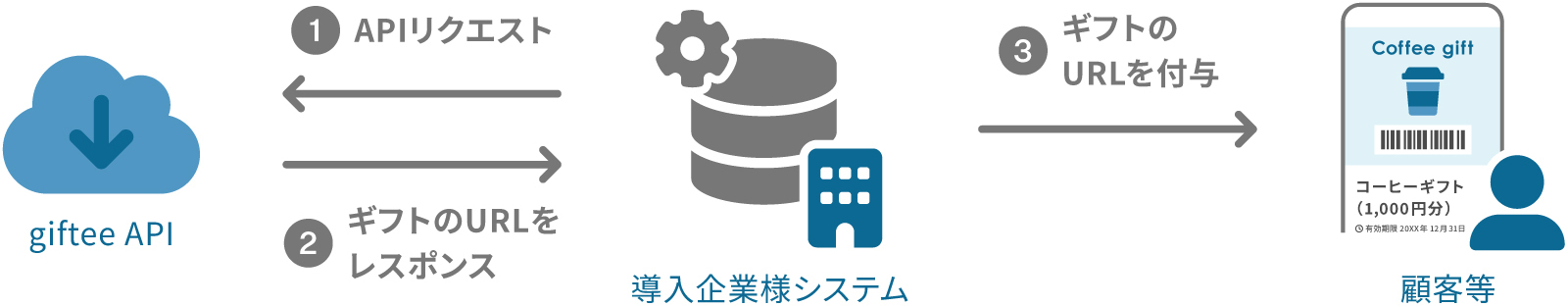 giftee API画像