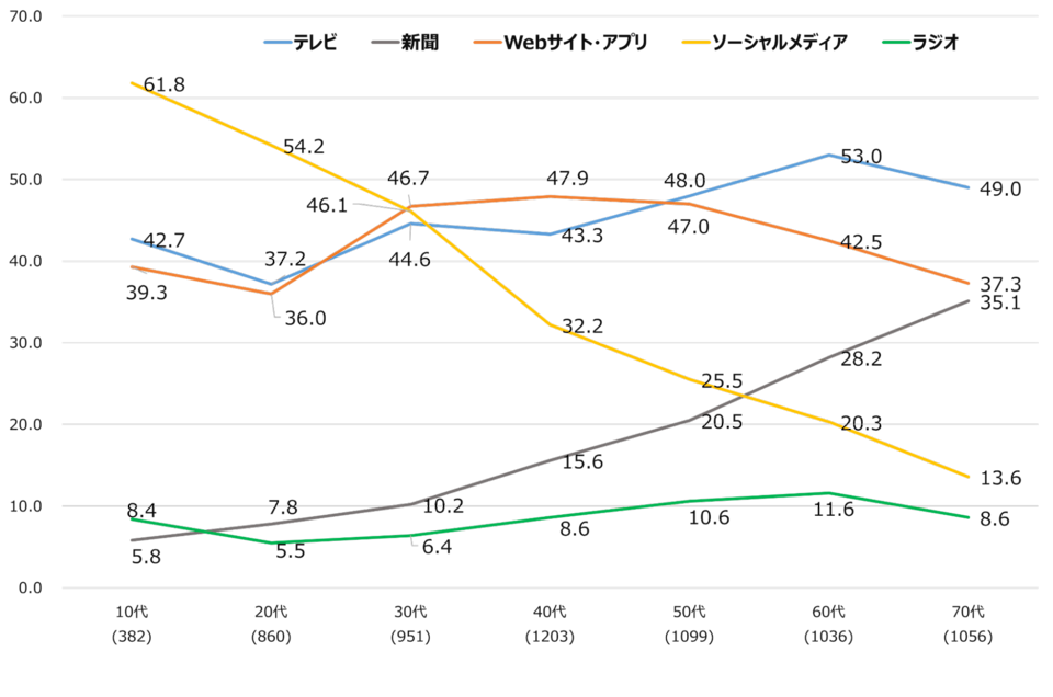 NTTドコモ モバイル社会研究所の調査