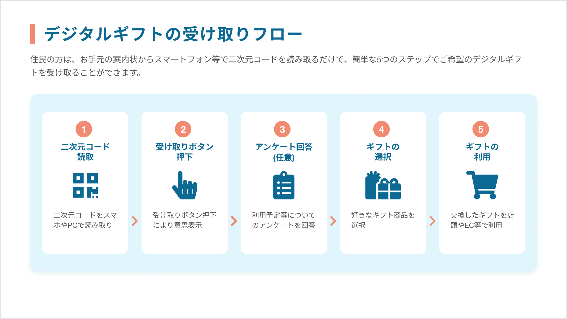 デジタルギフトの受け取りフロー(重点支援地方交付金)