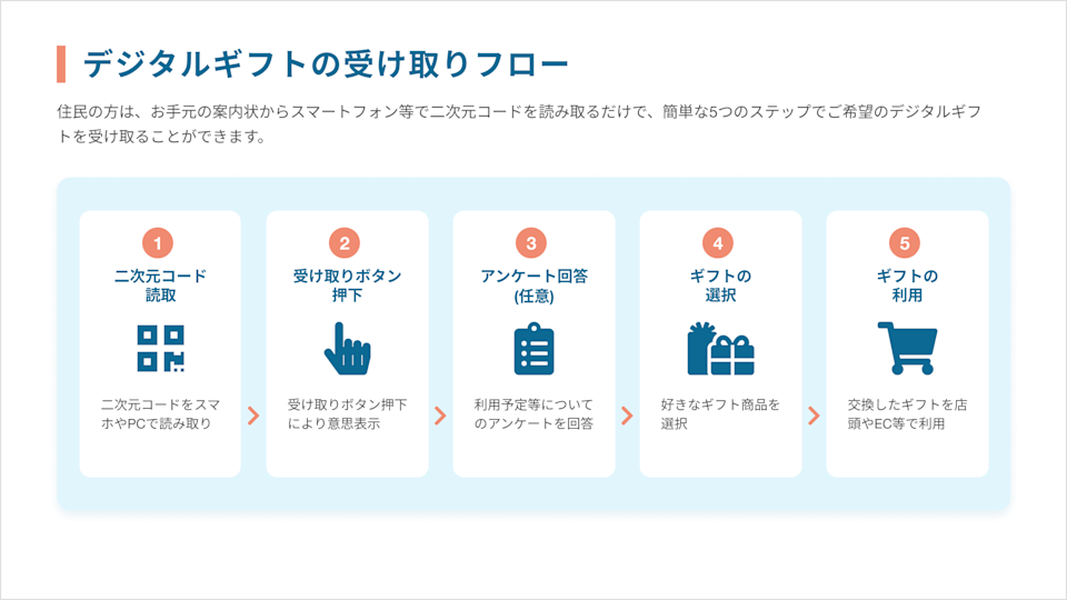 デジタルギフトの受け取りフロー(重点支援地方交付金)
