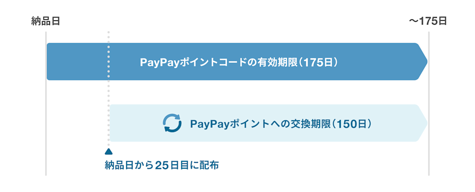 PayPayポイントコードの有効期限
