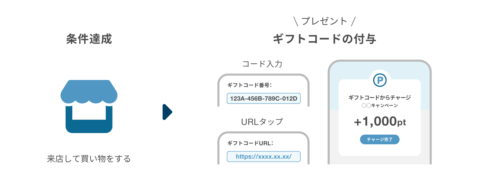 来店→付与