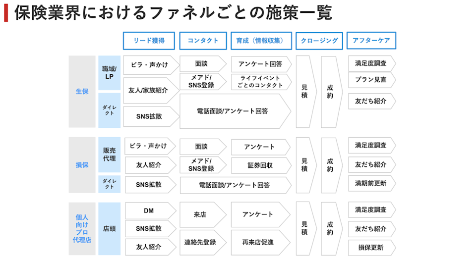 保険業界におけるファネルごとの施策一覧