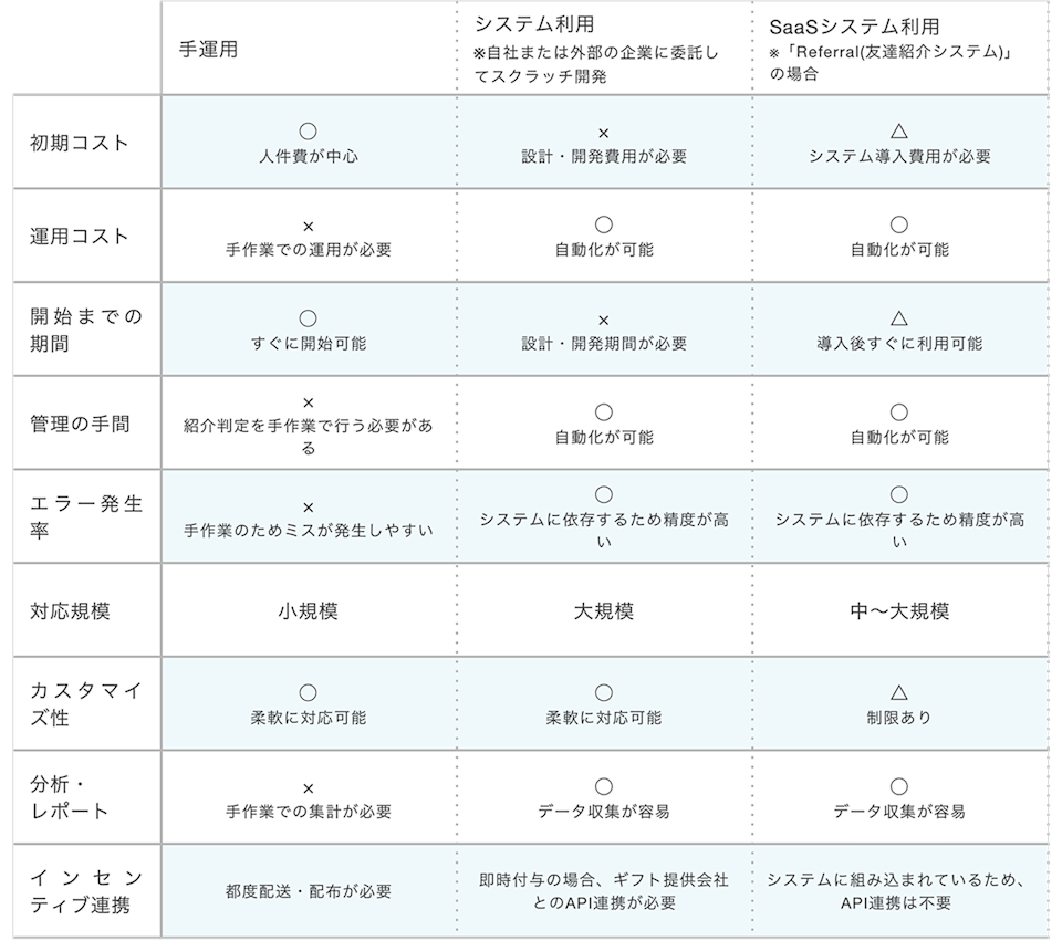 友達紹介キャンペーン表