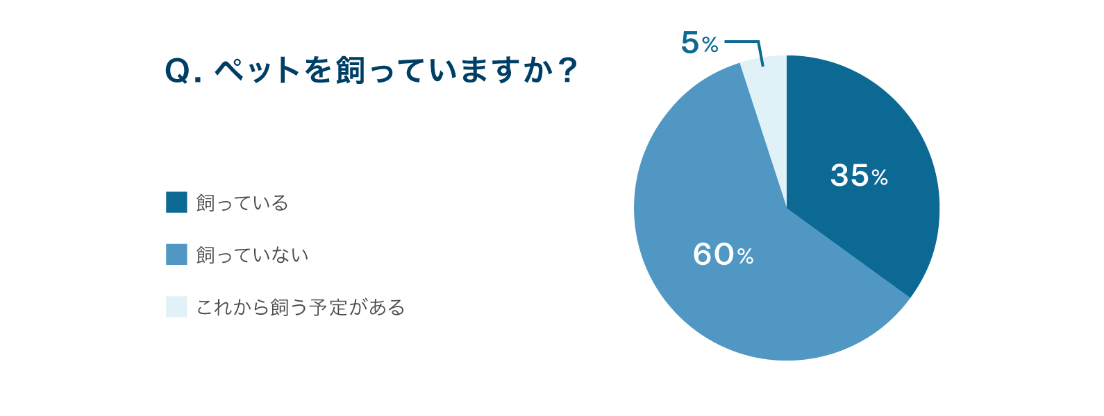 円グラフ