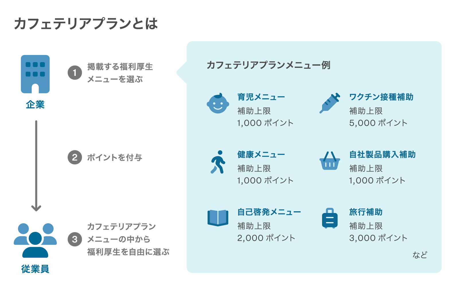 カフェテリアプラン