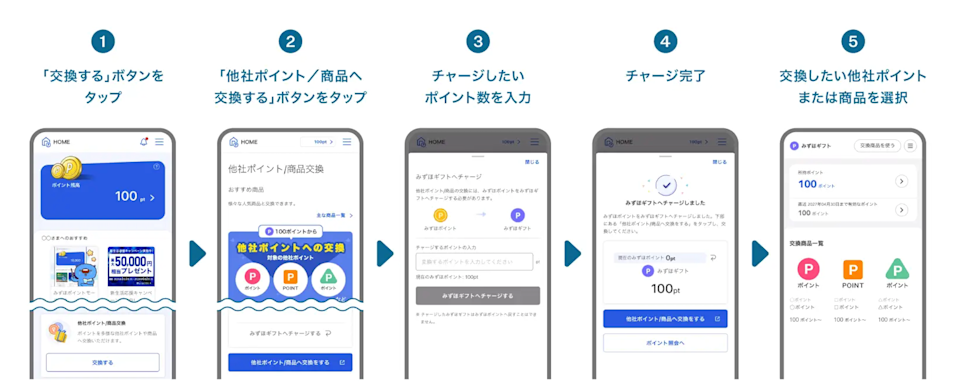 他社共通ポイント・デジタルギフト交換の流れ
